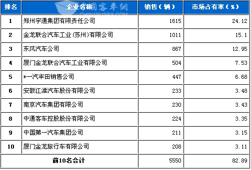 2011年4月中型客车企业销售前十名