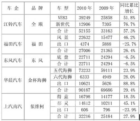 2009-2010年轻客市场5品牌同比累比增长统计表