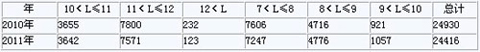 2010与2011年1-4月公交客车分米数销量对比 单位：辆、%