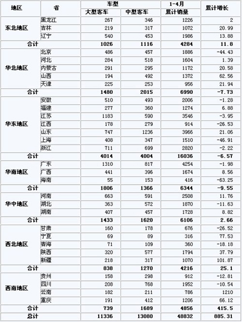 2011年1-4月公路客车销量按销售区域分析表 （单位：辆）