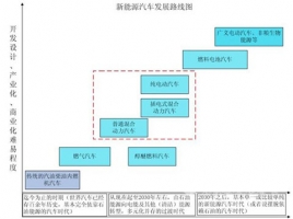 宇通新能源客车列入国家“十二五”863计划