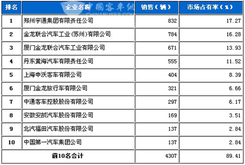 2011年5月大型客车销售前十名