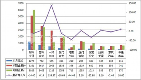 2011年5月份中型客车销量TOP10