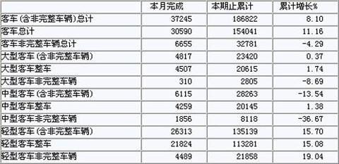 2011年5月客车销量情况 单位：辆