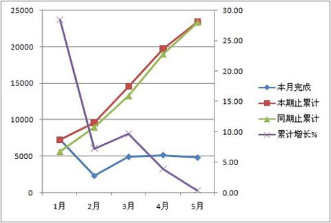 2011年1-5月大型客车(含非完整车)销量对比 单位：辆