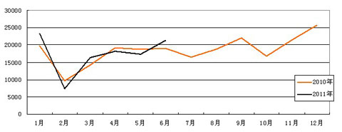 宇通客车上半年继续领跑大中型客车市场