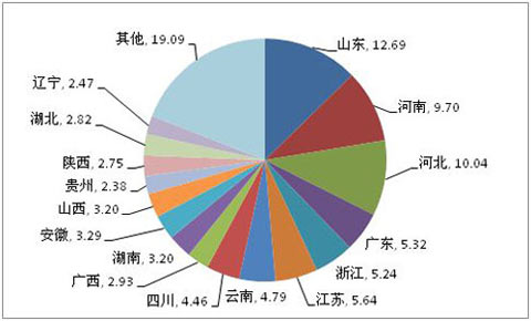 2010年微客各省份市场占有率