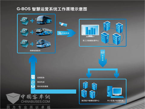 G-BOS工作原理图