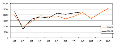 2011年1-9月份客车销量