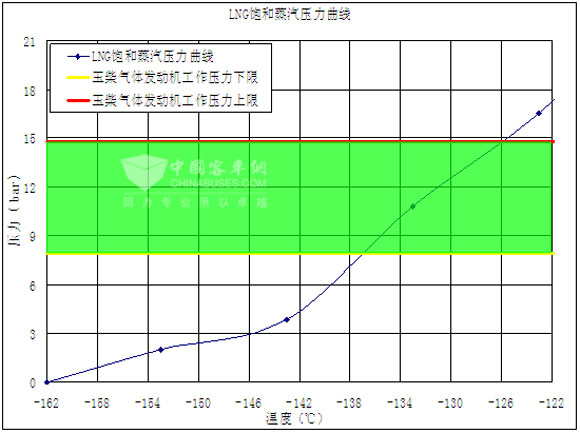 表3:LNG饱和蒸汽压和发动机工作的关系