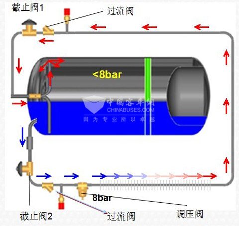 图3:LNG气瓶自增压系统工作原理示意图