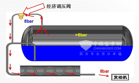 图7:常州查特LNG气瓶经济调压阀工作示意图