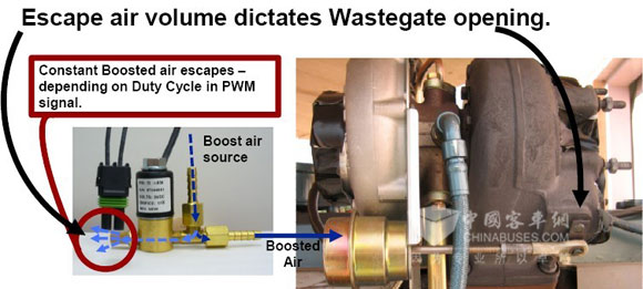 图18:LNG发动机专用涡轮增压器外部及废气控制阀