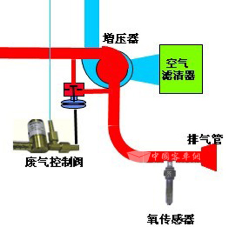 图19:LNG发动机专用涡轮增压器增压压力示意图