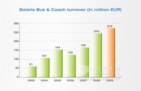 索拉瑞斯客车今年销量统计