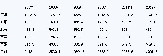 全球主要卡车产量及预测汇总