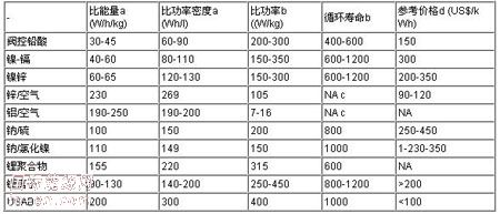 EV蓄电池关键技术数据与美国先进蓄电池协作体公布指标比较