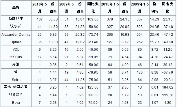 2010年5月英国客车销量统计
