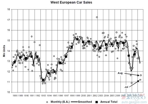 1988-2010年西欧汽车市场销量走势图