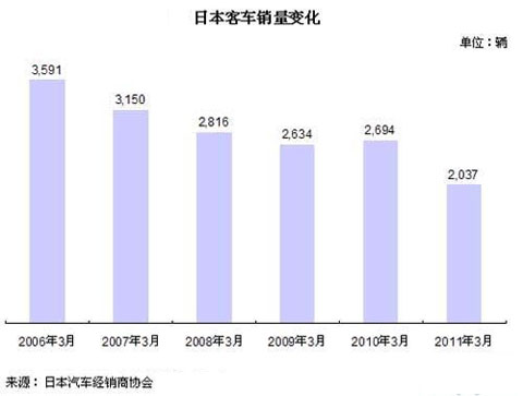 2011年3月日本客车销量分析