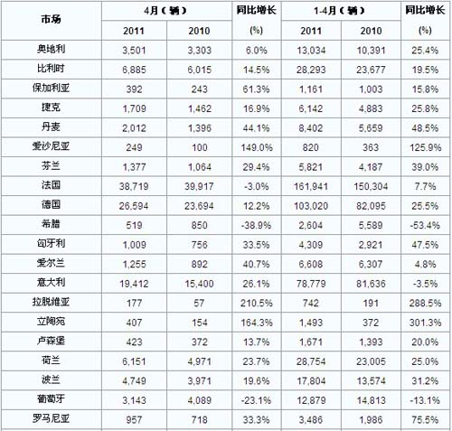2011年4月欧洲商用车注册量