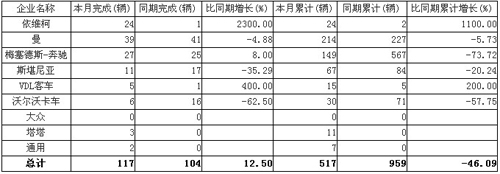 2011年6月南非客车（8.5t以上)销量明细