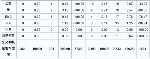 2011年8月英国客车销量统计