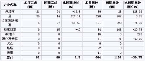 8月南非客车销量数据