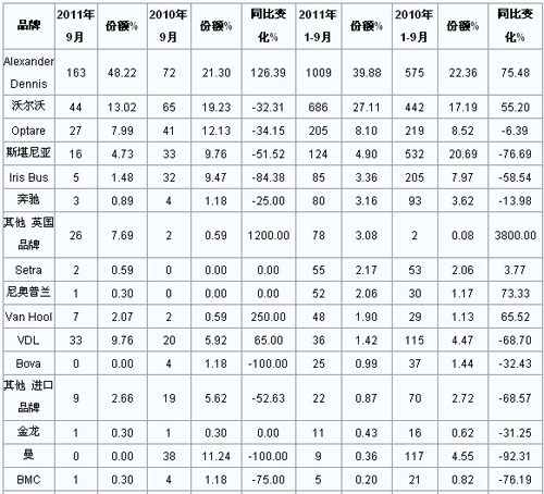 2011年9月英国客车销量统计