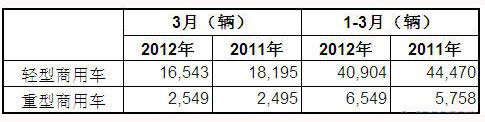 澳大利亚2012年3月商用车销量统计