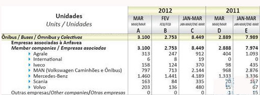 2012年3月巴西客车销量统计（分车企）