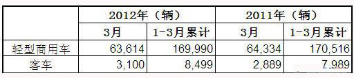 2012年3月巴西轻型商用车及客车新车注册量统计