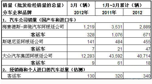 2012年3月份阿根廷客运车销量统计
