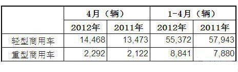 4月澳大利亚商用车类销量统计
