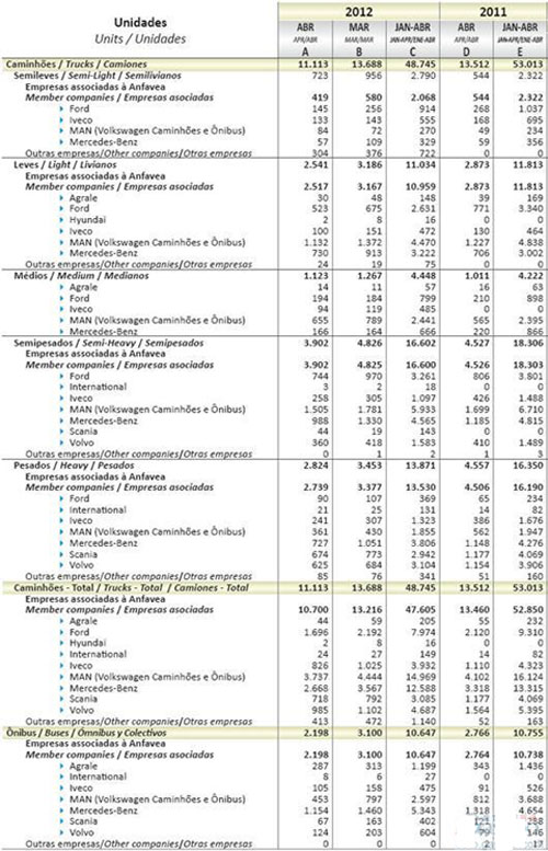 4月巴西商用车销量