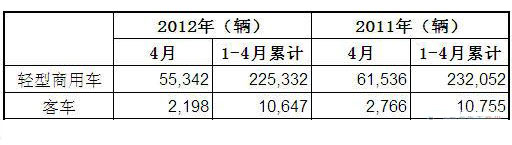 2012年4月巴西客车与商用车注册量统计