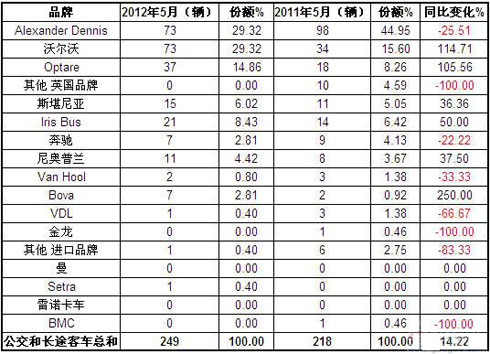 2012年5月英国客车销量统计(分品牌)