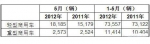 2012年5月澳大利亚商用车销量统计