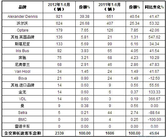 2012年1-6月英国客车销量统计（分品牌） 