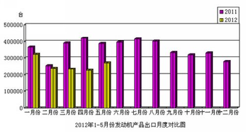2012年5月份发动机产品进出口情况简析