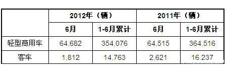 客车与商用车新车注册量