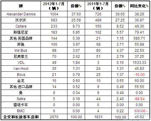 2012年1-7月英国客车销量统计（分品牌）