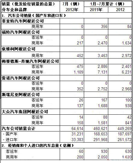 2012年7月份阿根廷客运车和商用车销量统计