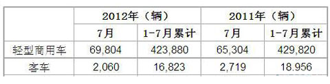 2012年7月巴西客车及轻型商用车注册量统计