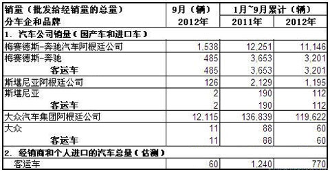 2012年9月份阿根廷客运车销量统计