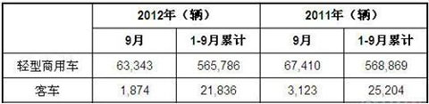 2012年9月巴西商用车与客车新车注册量统计