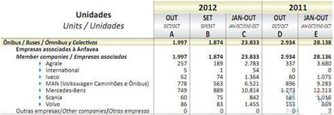 2012年10月巴西巴士销量统计（分车企）