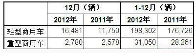 2012年12月澳大利亚商用车销量统计