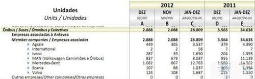 2012年12月巴西巴士销量统计（分车企）