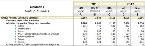 2013年1月巴西巴士销量统计(分车企)